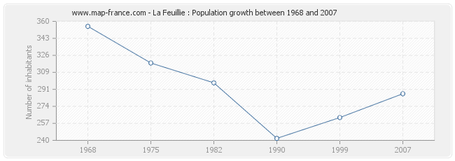 Population La Feuillie